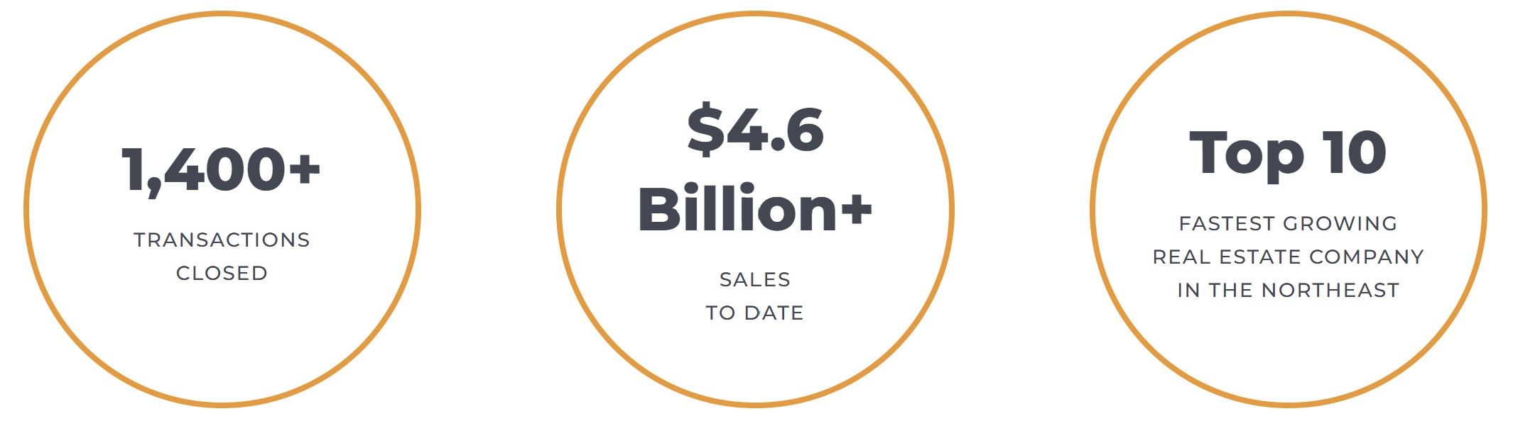 Northeast Private Client Group performance statistics